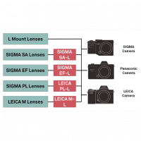 SIGMA MC-21 adaptér objektivu Canon EF na tělo Sigma L / Panasonic / Leica